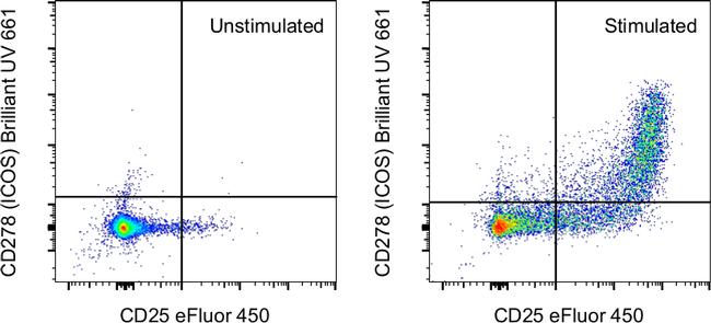 CD278 (ICOS) Antibody in Flow Cytometry (Flow)