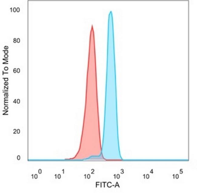 BOLA3 (Transcription Factor) Antibody in Flow Cytometry (Flow)