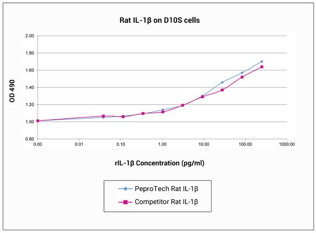 Rat IL-1 beta Protein in Functional Assay (Functional)