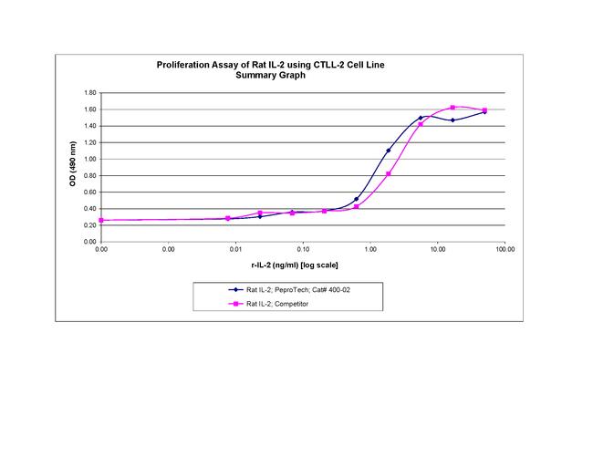 Rat IL-2 Protein in Functional Assay (Functional)