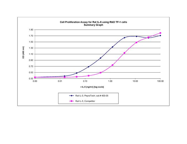 Rat IL-5 Protein in Functional Assay (Functional)