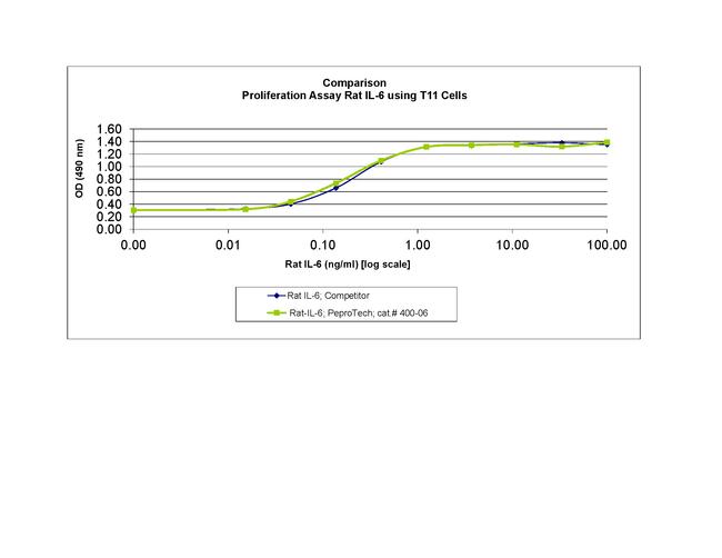 Rat IL-6 Protein in Functional Assay (Functional)