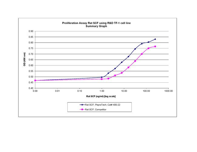 Rat SCF Protein in Functional Assay (Functional)