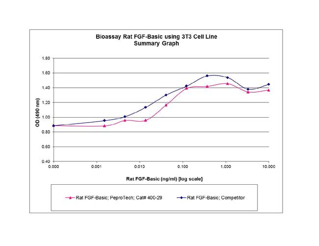 Rat FGF-basic (FGF-2/bFGF) Protein in Functional Assay (Functional)