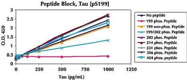 Human Tau (Phospho) [pS199] ELISA Kit