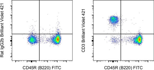 CD3 Antibody in Flow Cytometry (Flow)