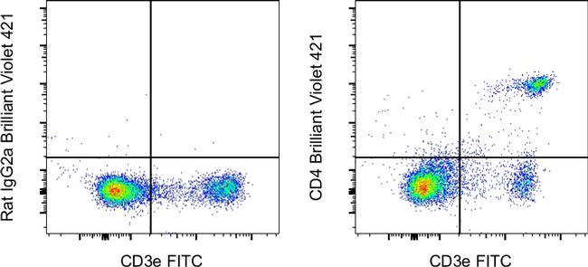 CD4 Antibody in Flow Cytometry (Flow)