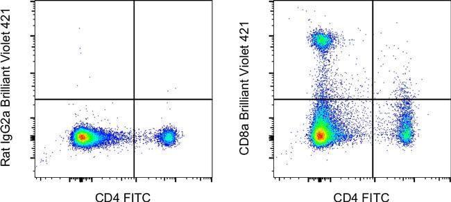 CD8a Antibody in Flow Cytometry (Flow)