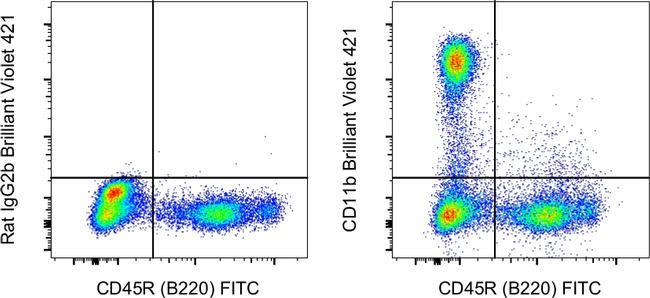 CD11b Antibody in Flow Cytometry (Flow)