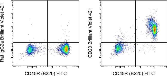 CD20 Antibody in Flow Cytometry (Flow)