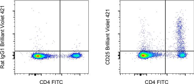 CD25 Antibody in Flow Cytometry (Flow)