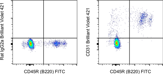 CD31 (PECAM-1) Antibody in Flow Cytometry (Flow)