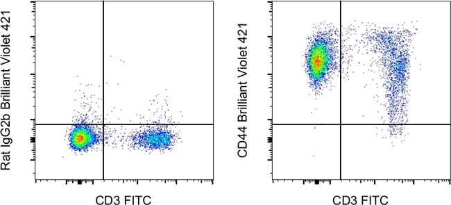 CD44 Antibody in Flow Cytometry (Flow)