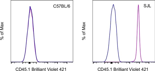 CD45.1 Antibody in Flow Cytometry (Flow)