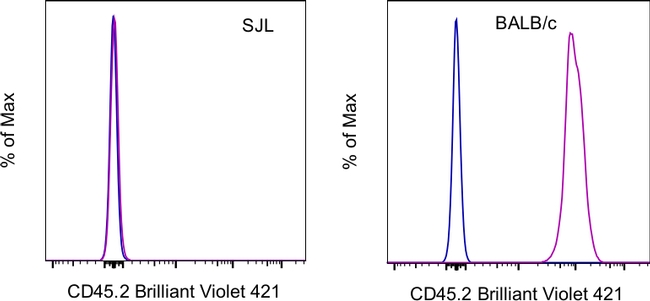 CD45.2 Antibody in Flow Cytometry (Flow)