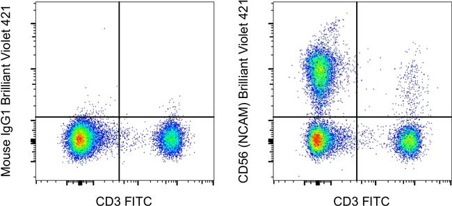 CD56 (NCAM) Antibody in Flow Cytometry (Flow)