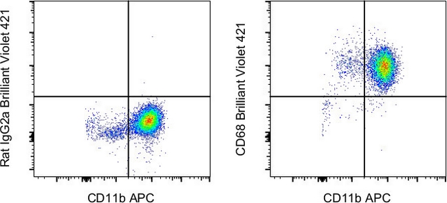 CD68 Antibody in Flow Cytometry (Flow)