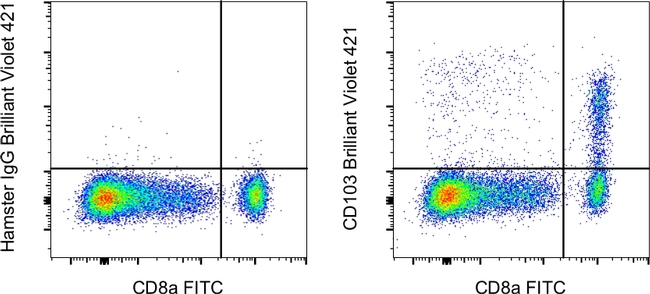 CD103 (Integrin alpha E) Antibody in Flow Cytometry (Flow)