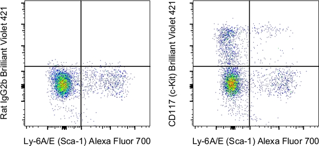 CD117 (c-Kit) Antibody in Flow Cytometry (Flow)