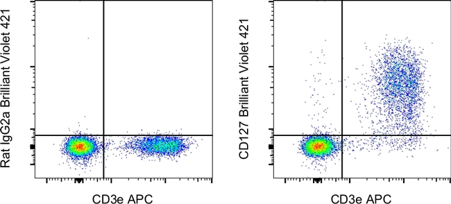 CD127 Antibody in Flow Cytometry (Flow)