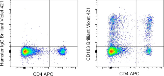 CD183 (CXCR3) Antibody in Flow Cytometry (Flow)