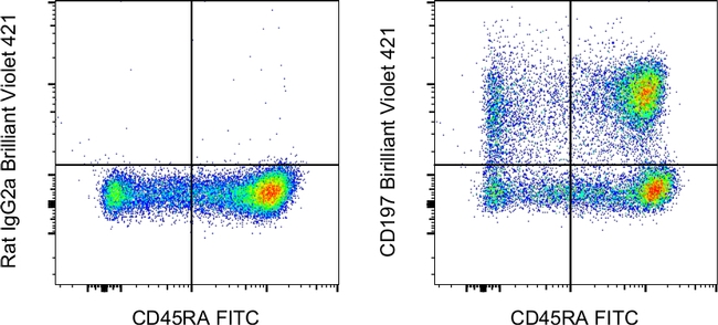 CD197 (CCR7) Antibody in Flow Cytometry (Flow)