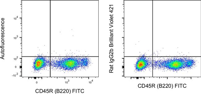 Rat IgG2b kappa Isotype Control in Flow Cytometry (Flow)