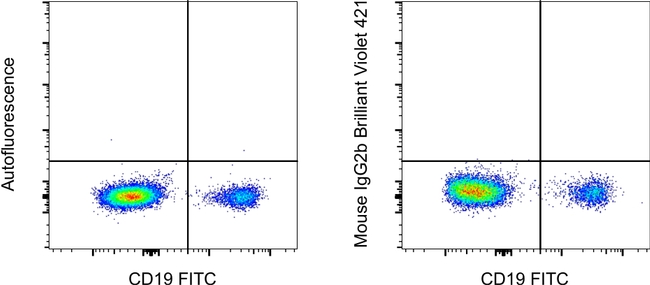 Mouse IgG2b kappa Isotype Control in Flow Cytometry (Flow)