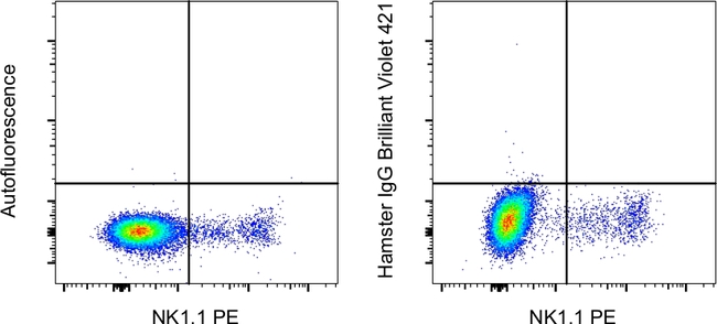 Syrian Hamster IgG Isotype Control in Flow Cytometry (Flow)