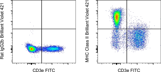 MHC Class II (I-A/I-E) Antibody in Flow Cytometry (Flow)