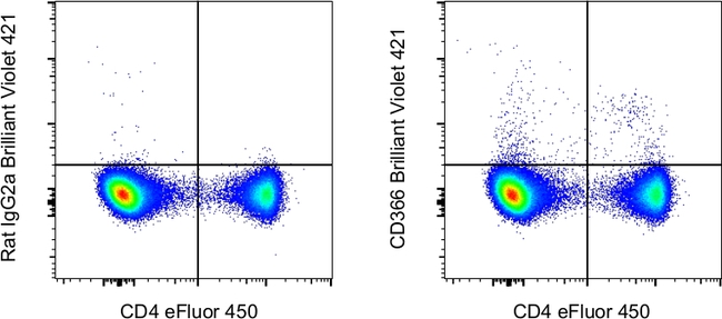 CD366 (TIM3) Antibody in Flow Cytometry (Flow)