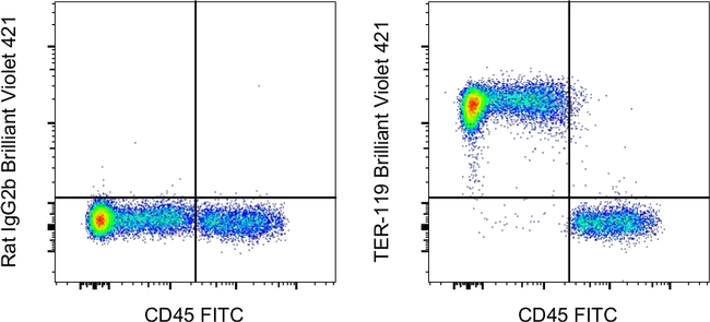 TER-119 Antibody in Flow Cytometry (Flow)