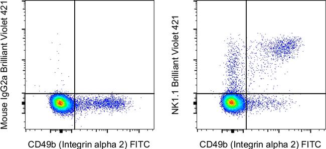 NK1.1 Antibody in Flow Cytometry (Flow)