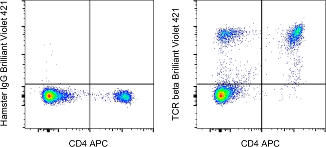 TCR beta Antibody in Flow Cytometry (Flow)