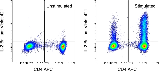 IL-2 Antibody in Flow Cytometry (Flow)