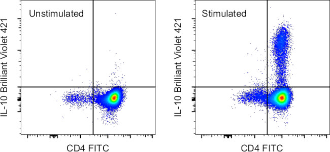 IL-10 Antibody in Flow Cytometry (Flow)