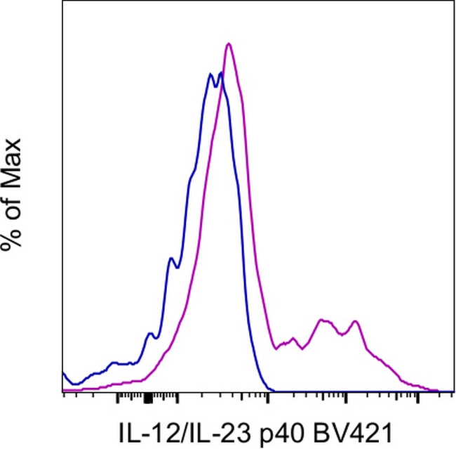 IL-12/IL-23 p40 Antibody in Flow Cytometry (Flow)