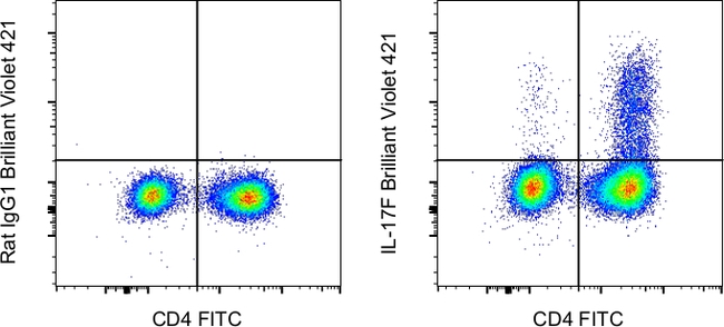 IL-17F Antibody in Flow Cytometry (Flow)