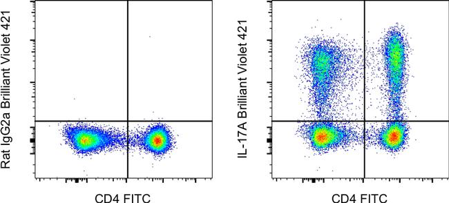 IL-17A Antibody in Flow Cytometry (Flow)