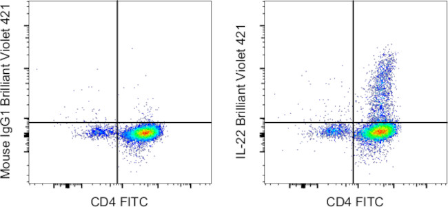 IL-22 Antibody in Flow Cytometry (Flow)