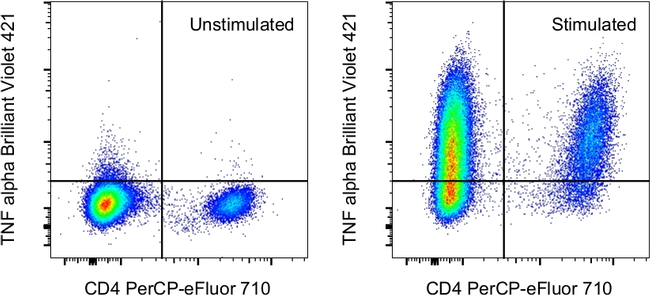 TNF alpha Antibody in Flow Cytometry (Flow)