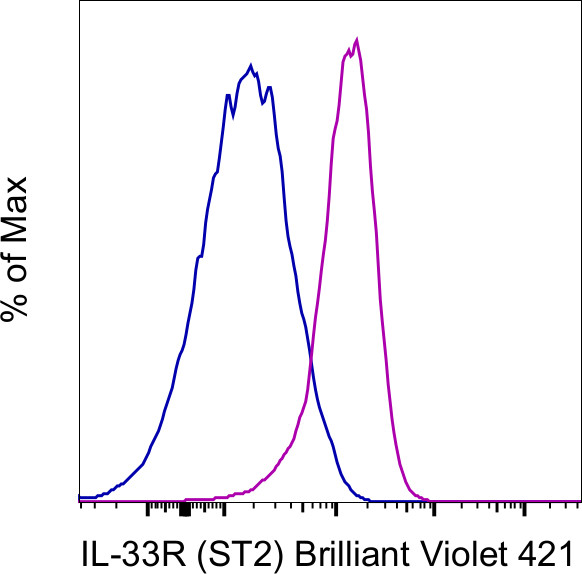 IL-33R (ST2) Antibody in Flow Cytometry (Flow)