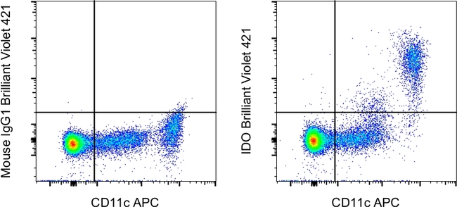 IDO Antibody in Flow Cytometry (Flow)