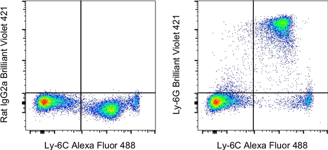 Ly-6G Antibody in Flow Cytometry (Flow)