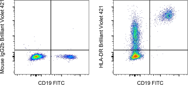 HLA-DR Antibody in Flow Cytometry (Flow)