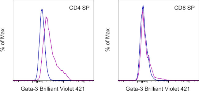 Gata-3 Antibody in Flow Cytometry (Flow)