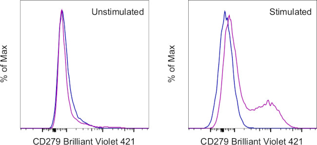 CD279 (PD-1) Antibody in Flow Cytometry (Flow)