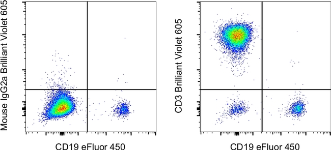 CD3 Antibody in Flow Cytometry (Flow)