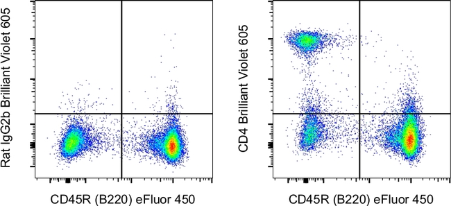 CD4 Antibody in Flow Cytometry (Flow)