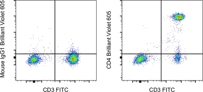 CD4 Antibody in Flow Cytometry (Flow)